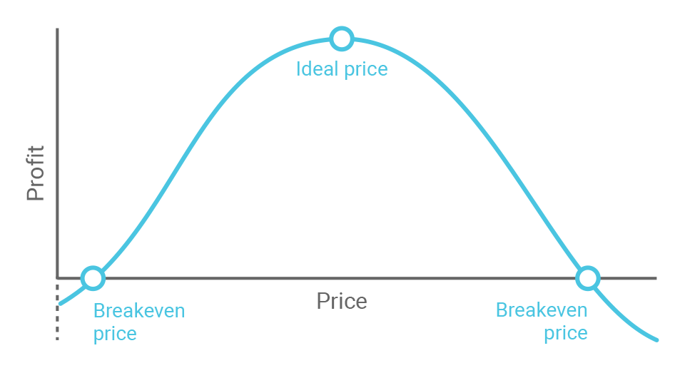 استراتژی های قیمت گذاری محصول