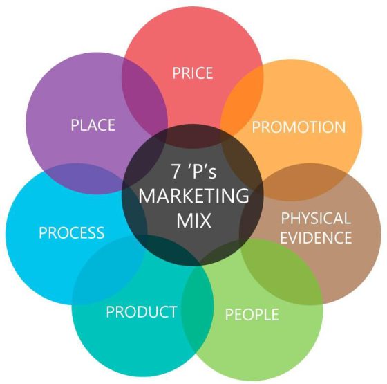 مدلهای بازاریابی - مدل -7-Ps-Of-Marketing