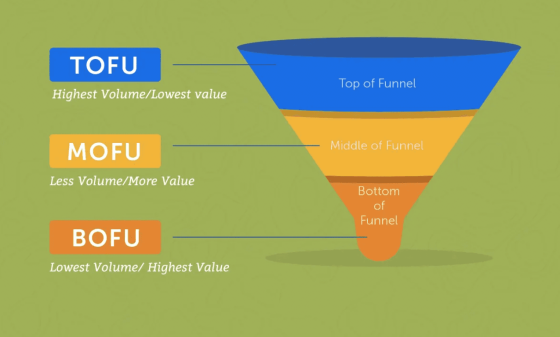 مدلهای بازاریابی - مدل Funnel قیف بازاریابی