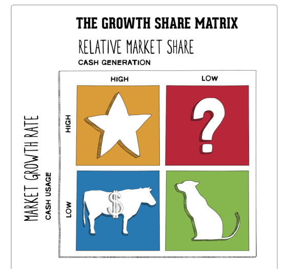 مدلهای بازاریابی - مدل BCG ماتریس Growth-Share-Matrix