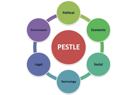 مدلهای بازاریابی - مدل PESTLE