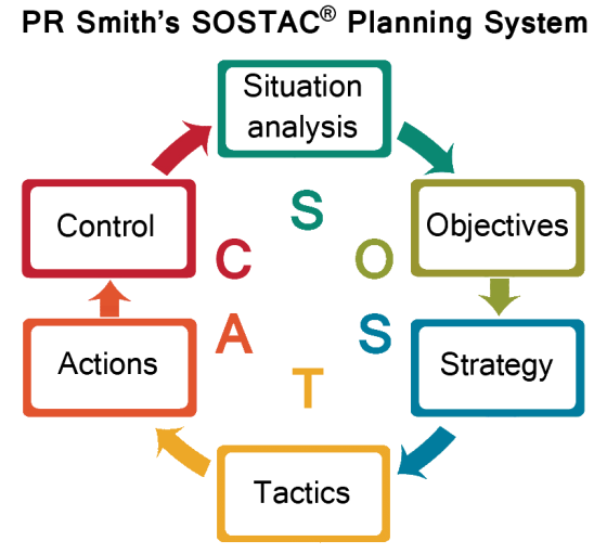 مدلهای بازاریابی - مدل SOSTAC