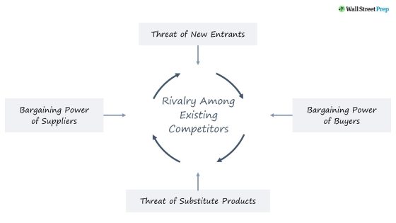 مدلهای بازاریابی - مدل 5 نیروی پورتر Marketing-Models-Porters-5-Forces-Framework