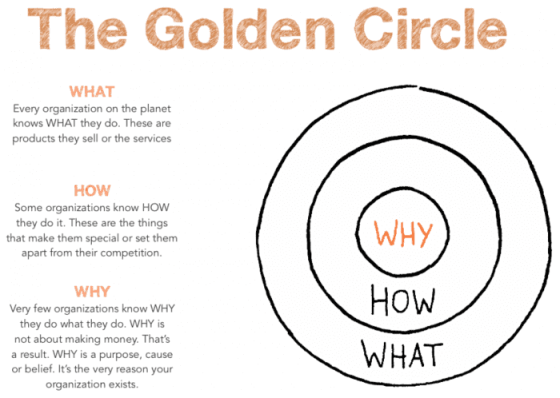 مدلهای بازاریابی - Marketing-Models-Sinek-Golden-Circle