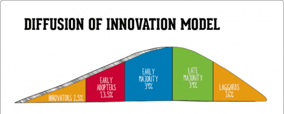 مدلهای بازاریابیMarketing-Models-diffusion-of-innovation