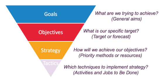 مدلهای بازاریابی - Marketing-Models-goals-objectives-strategies-tactics